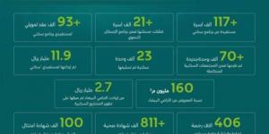 البلديات والإسكان تختتم 2024 بإنجازات وأرقام نوعية