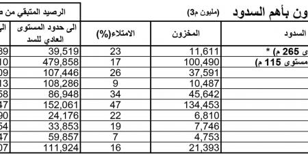 تحليل حالة السدود ليوم 14 جانفي 2025