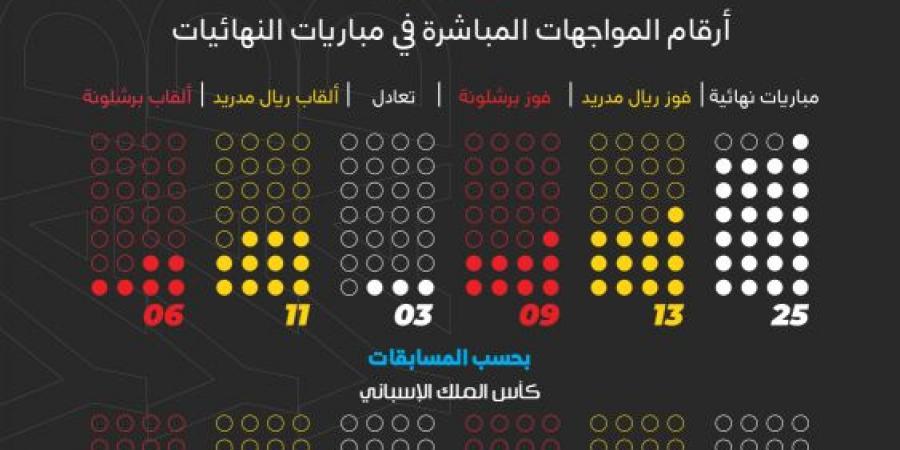 في 89 عاما.. نهائيات الكلاسيكو 26 والملكي الأكثر تتويجا