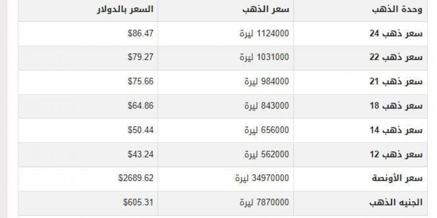 سعر الذهب في سوريا اليوم.. الأحد 12-1-2025